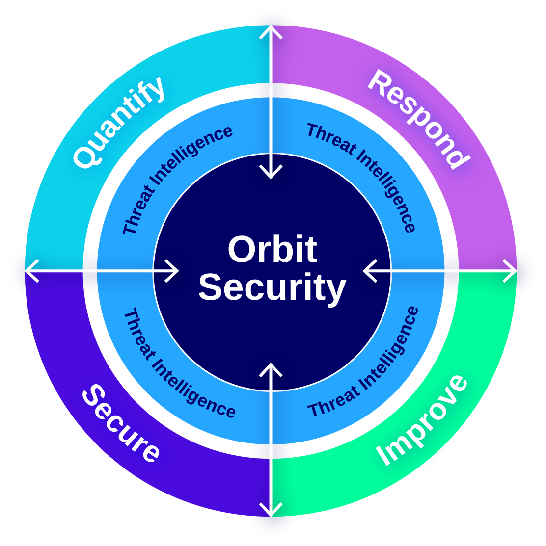 Cyber Advisory Onion graph, describing the team's services