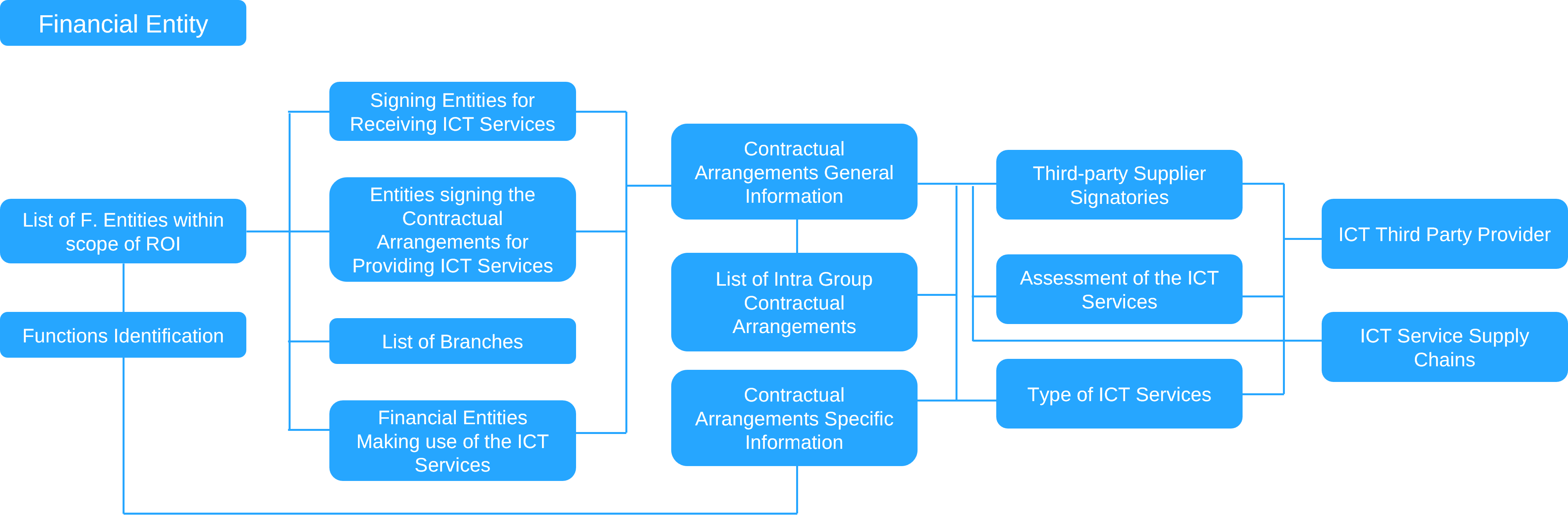 ROI data requirements and the relationships between them 