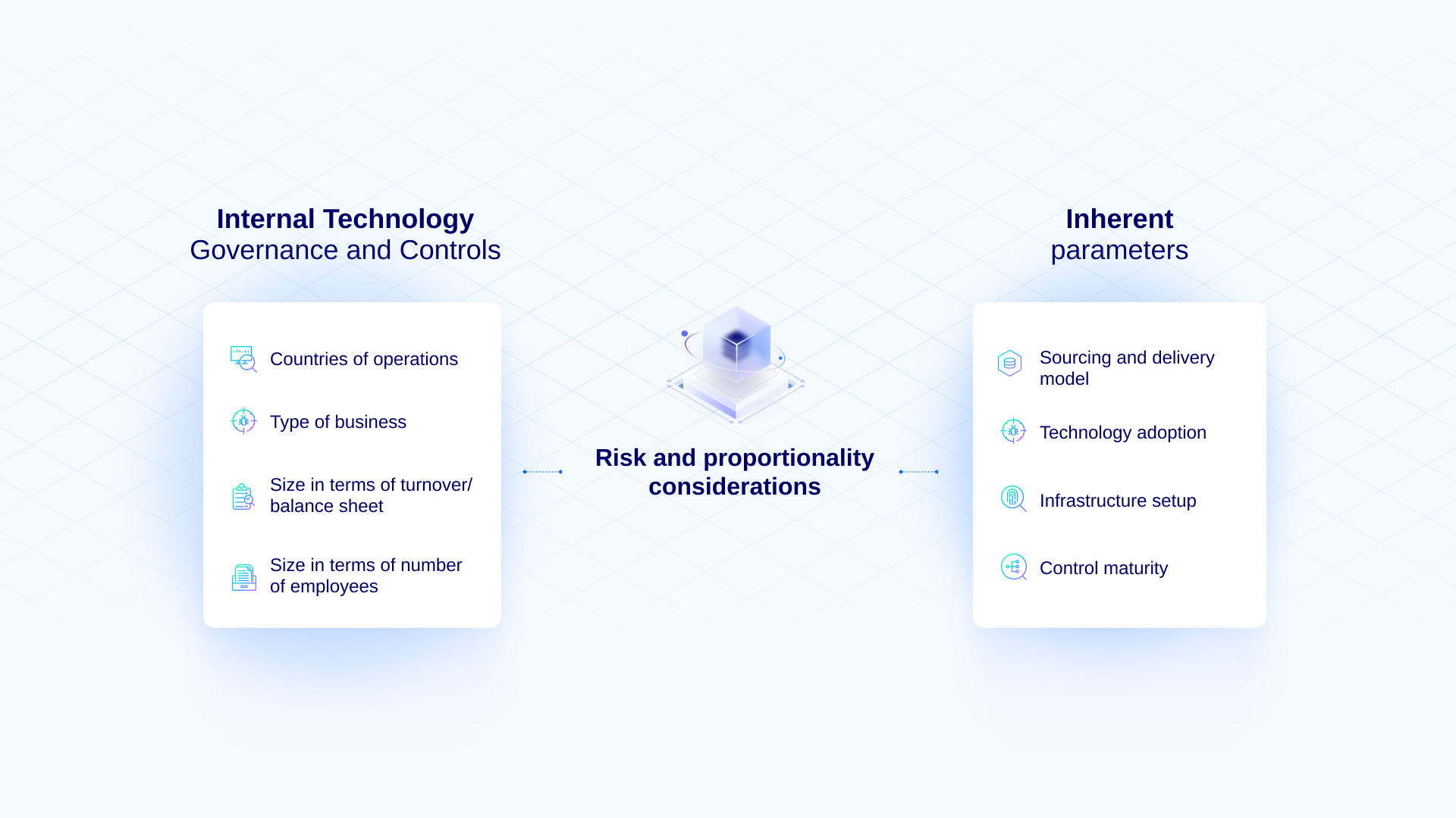 Considerations for risk based adoption of DORA requirements