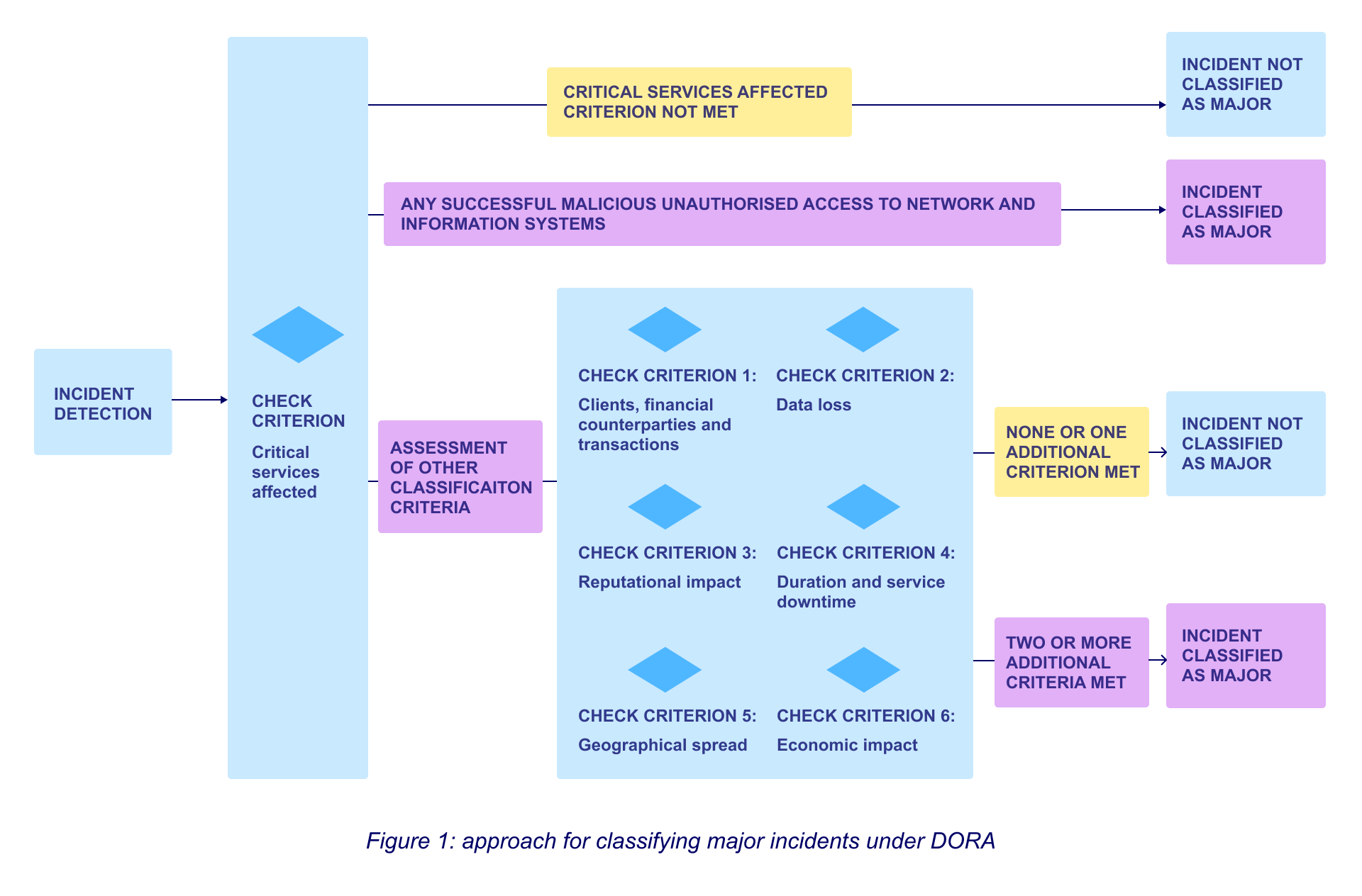 Figure 1: Approach for classifying major incidents under DORA